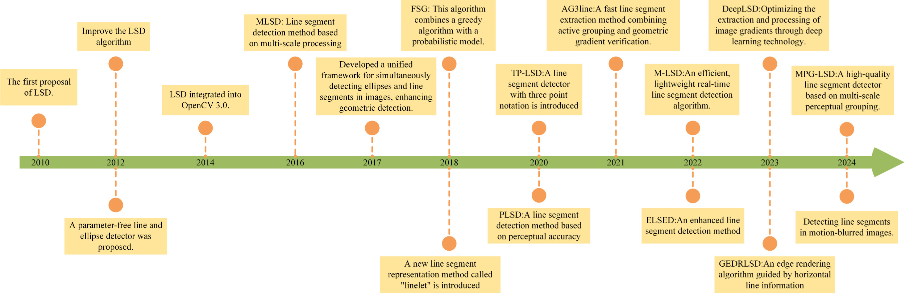 Point-Line Feature-based vSLAM Systems: A Survey