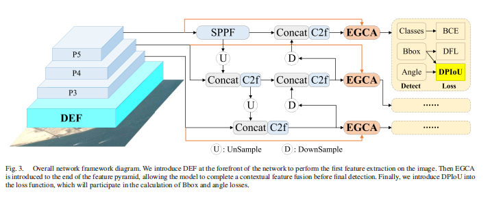 Discrete Edge Feature Guided Rotation Detection Method for Remote Sensing Ship Wake