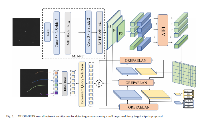 MHOE-DETR: A Ship Detection Method for Small and Fuzzy Targets Based on Satellite Remote Sensing Image Data