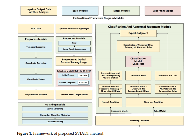 SVIADF:Small Vessel Identification and Anomaly Detection Based on Wide-Area Remote Sensing Imagery and AIS Data Fusion